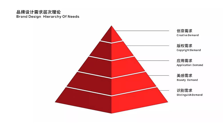 品牌设计需求中的层次理论